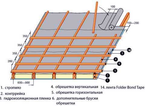 Монтаж кровли из металлочерепицы